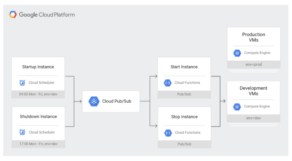 10 GCP Cost Optimization Strategies