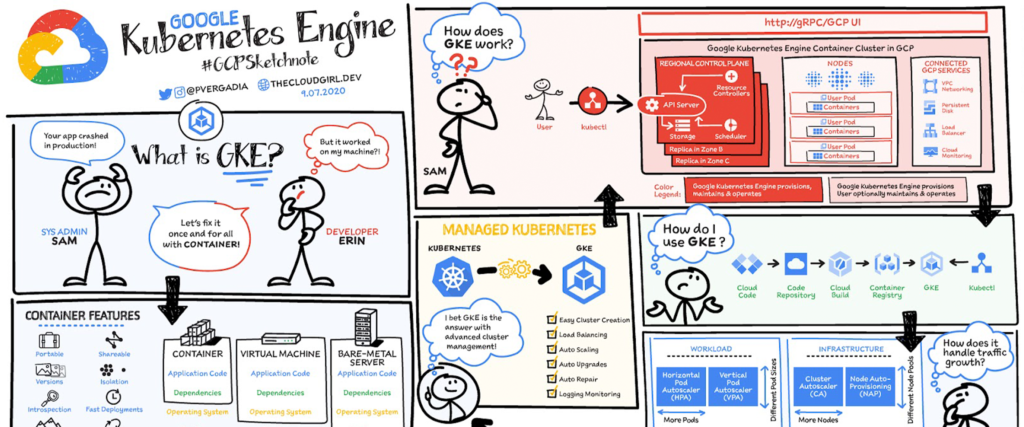 A Guide to Managing Containerized Applications on GCP Kubernetes Engine