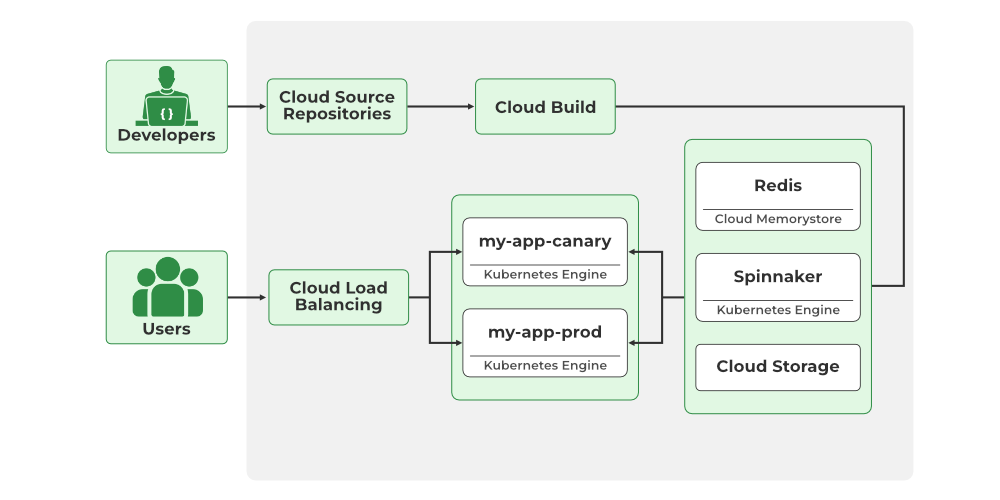 A Guide to Managing Containerized Applications on GCP Kubernetes Engine
