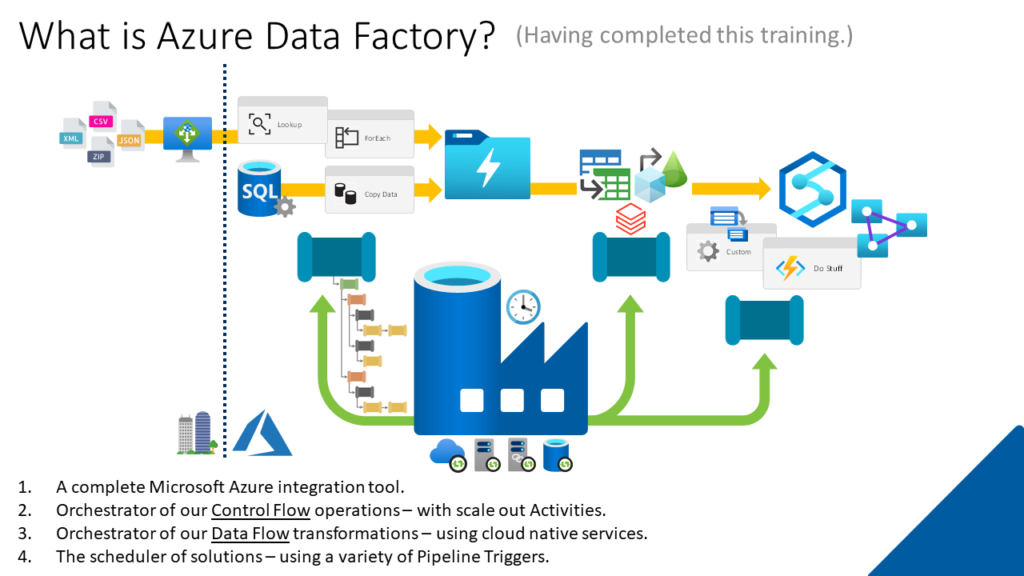 Achieving Data Integration with Azure Data Factory