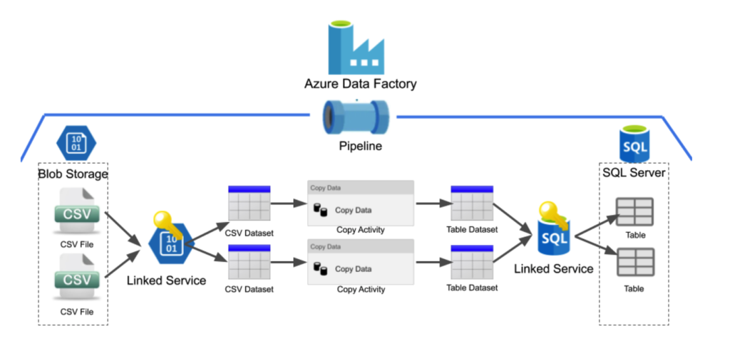 achieving data integration with azure data factory 2