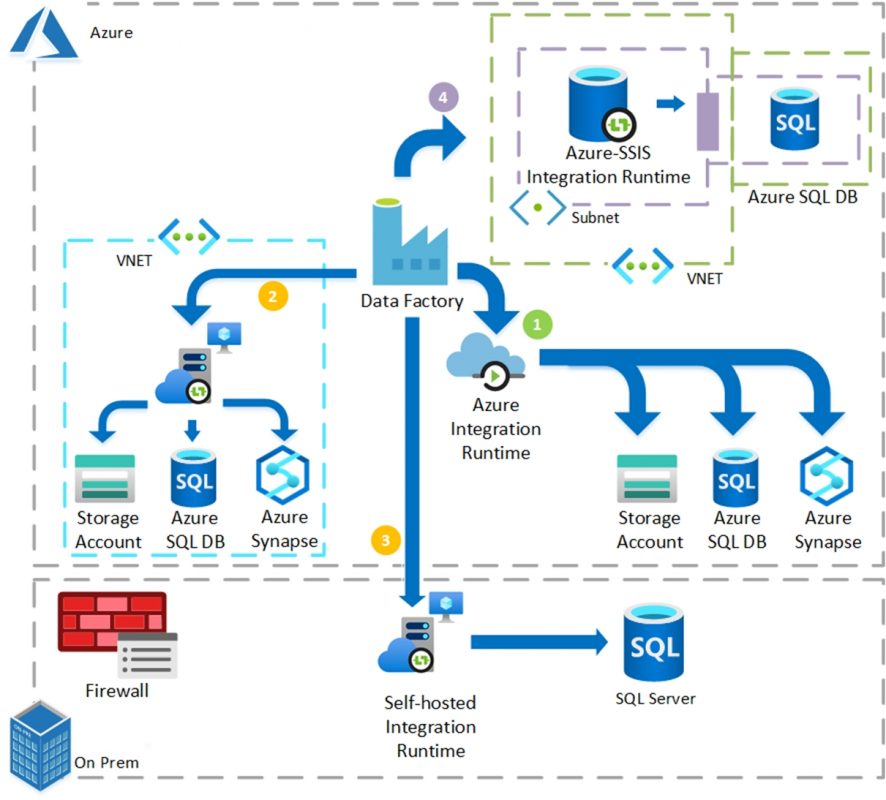 Achieving Data Integration with Azure Data Factory