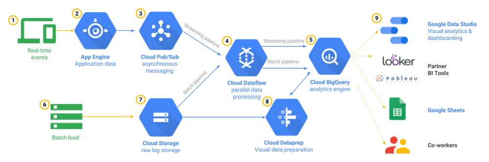 Analyzing Big Data with GCP BigQuery