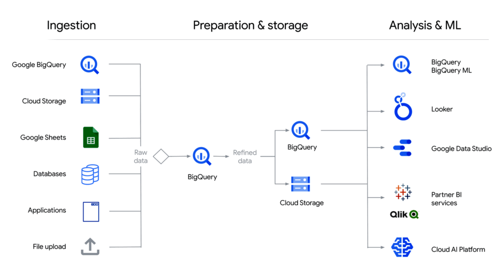 Analyzing Big Data with GCP BigQuery