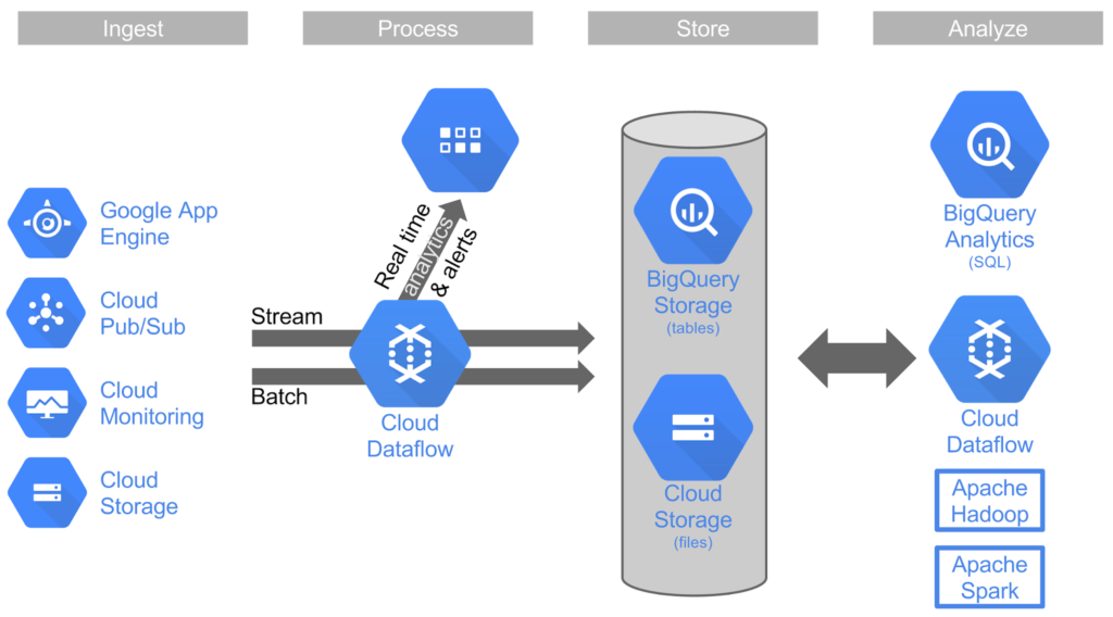 Analyzing Big Data with GCP BigQuery