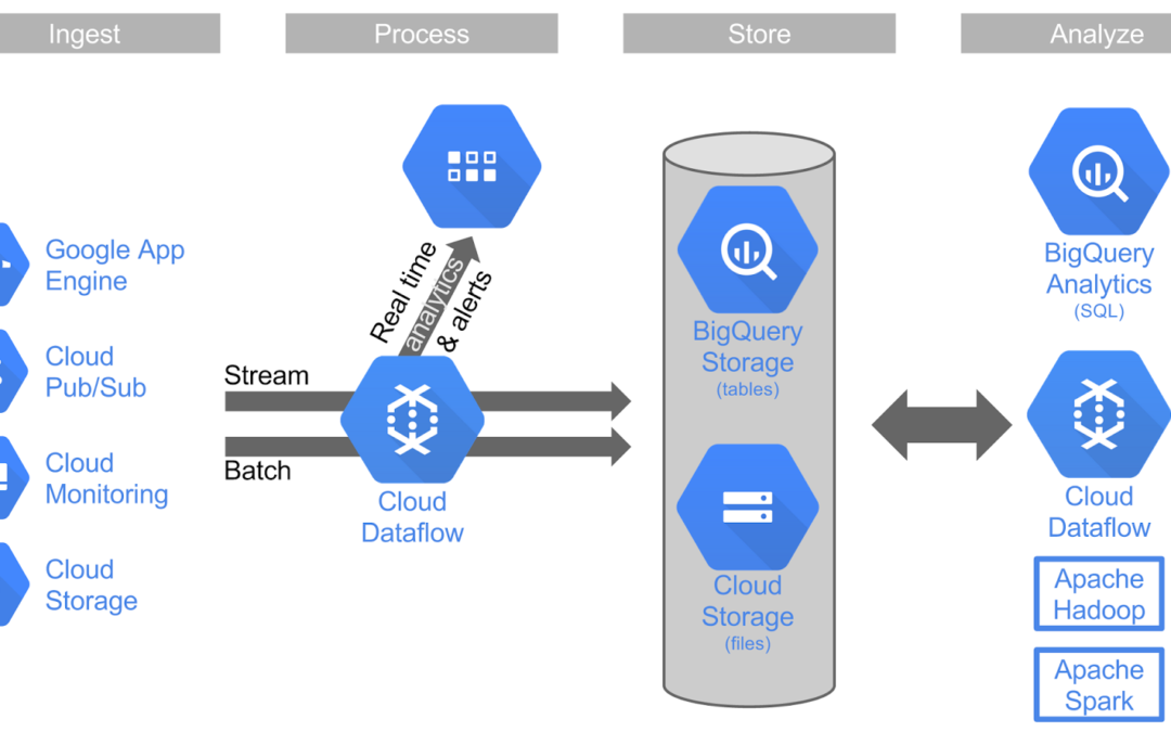 Analyzing Big Data with GCP BigQuery