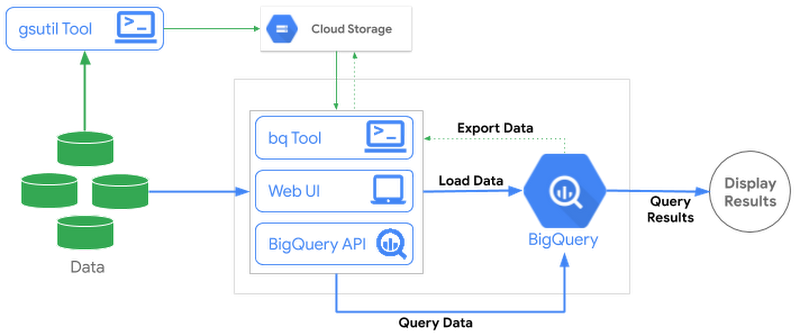 Analyzing Big Data with GCP BigQuery