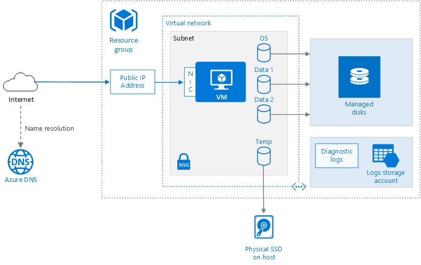 Beginners Guide to Deploying Azure Virtual Machines