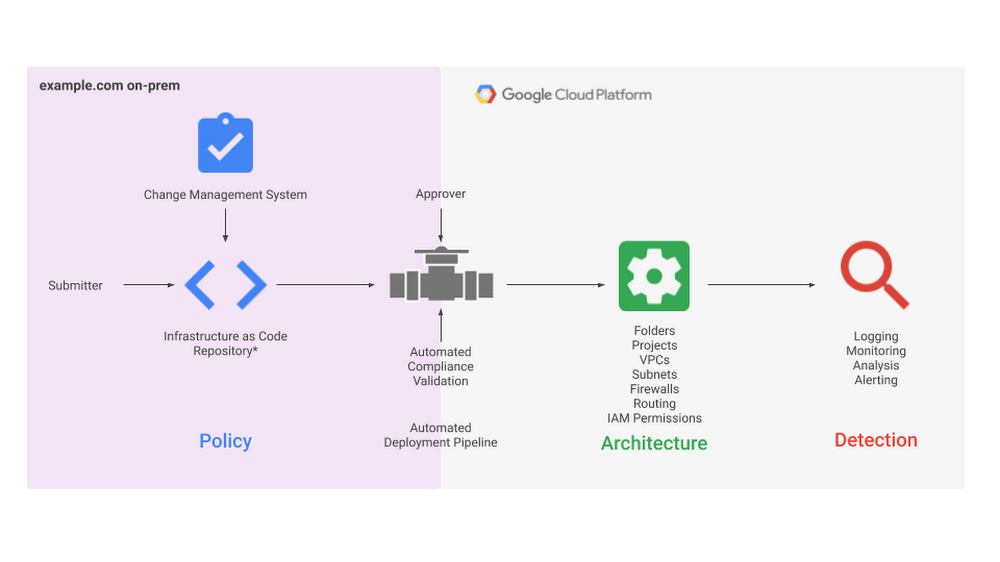 Building a Strong IT Infrastructure with GCP for SMBs