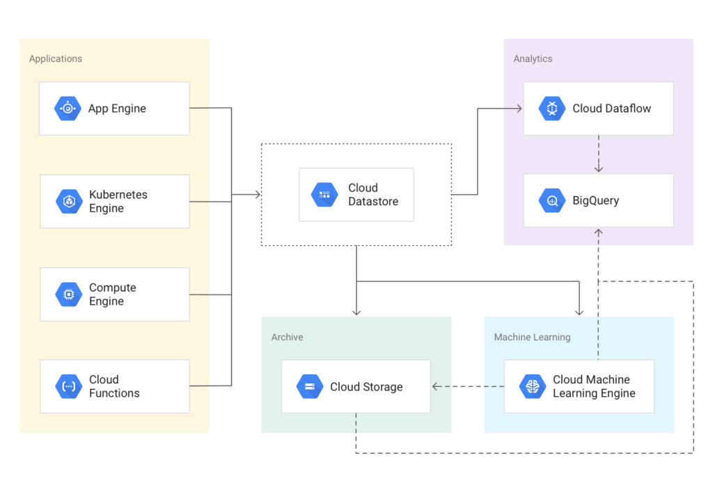 Building Scalable Web Applications with GCP App Engine