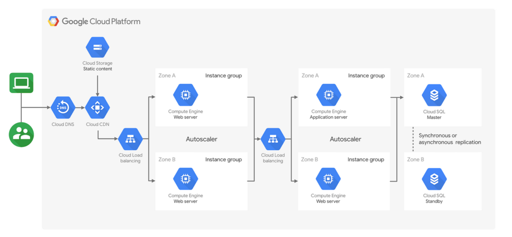 Building Scalable Web Applications with GCP App Engine