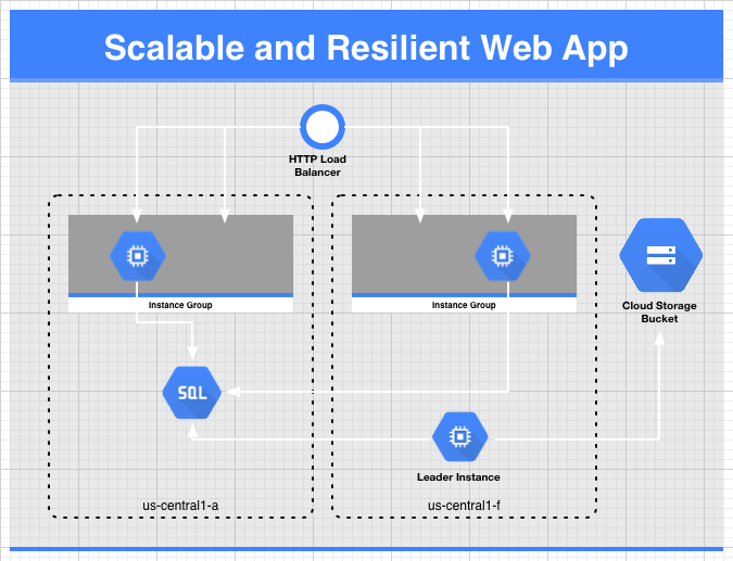 Building Scalable Web Applications with GCP App Engine