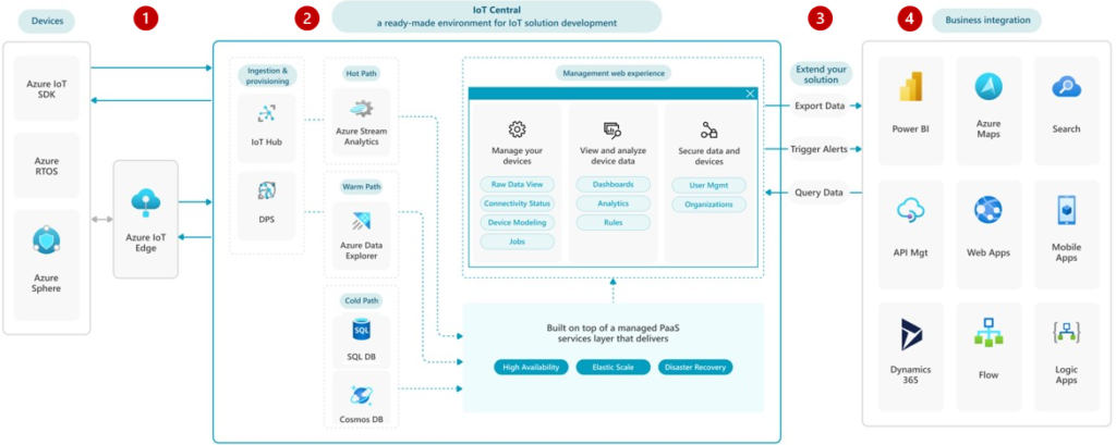 Building Your IoT Solutions with Azure IoT Hub