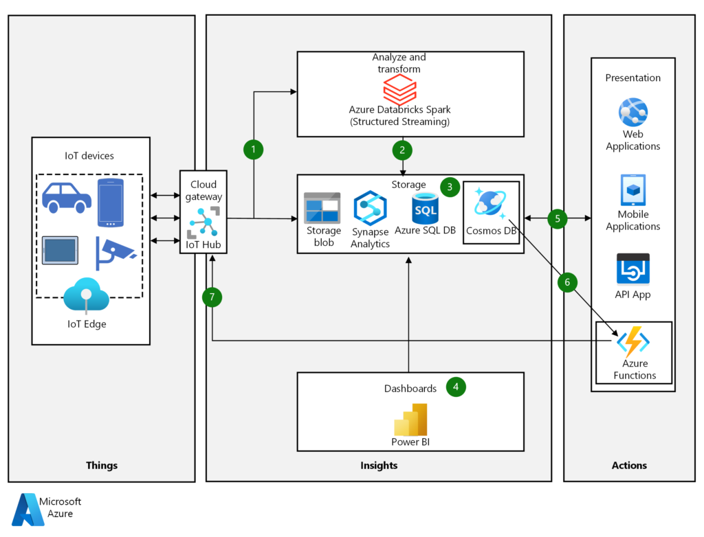 Building Your IoT Solutions with Azure IoT Hub