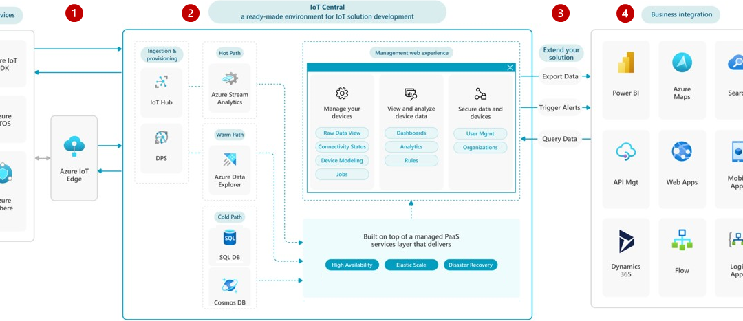 Building Your IoT Solutions with Azure IoT Hub