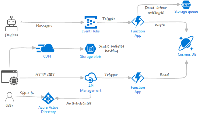 Easy Serverless Compute with Azure Functions