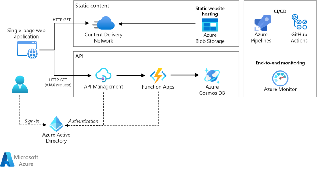 Easy Serverless Compute with Azure Functions