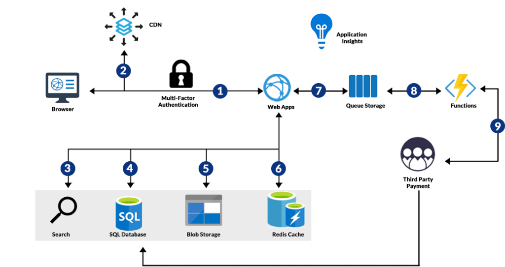 Easy Serverless Compute with Azure Functions