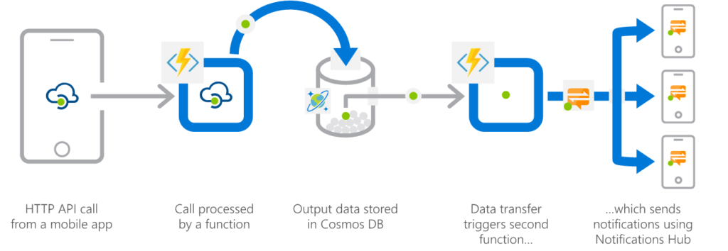 Easy Serverless Compute with Azure Functions