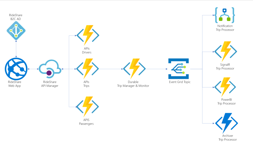 Easy Serverless Compute with Azure Functions