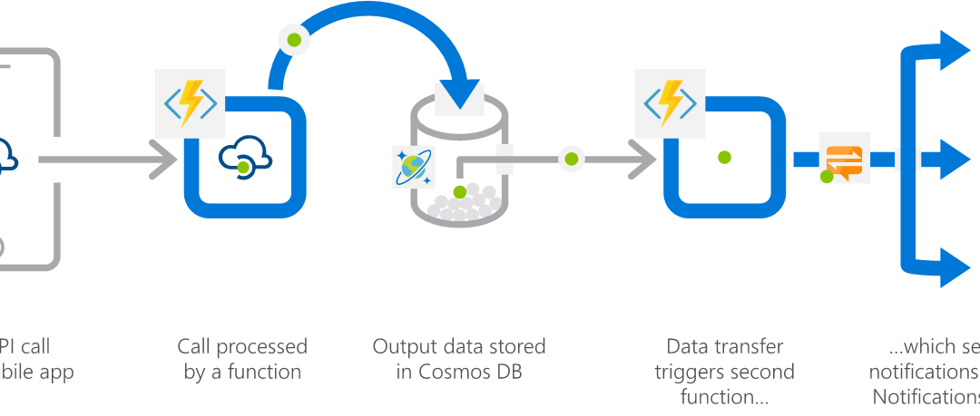 Easy Serverless Compute with Azure Functions