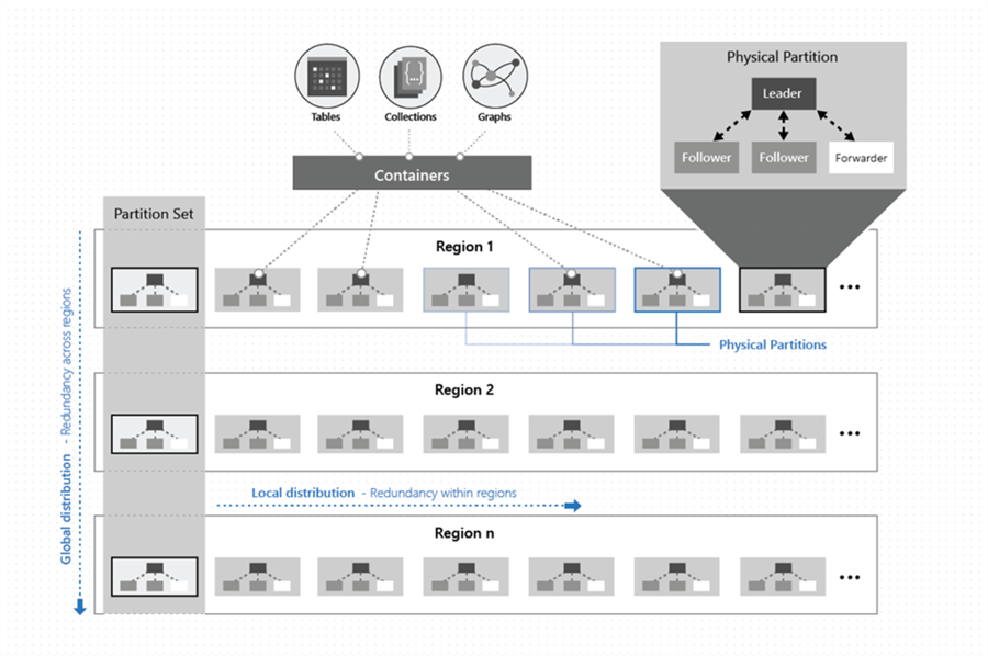 Exploring the Power of Azure Cosmos DB for a Globally Distributed Database