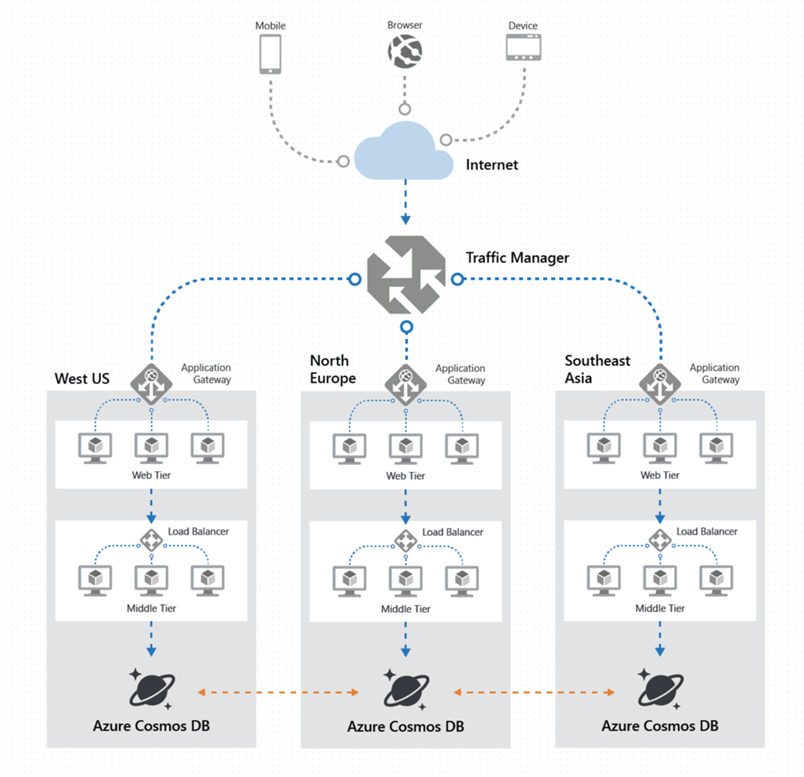 Exploring the Power of Azure Cosmos DB for a Globally Distributed Database