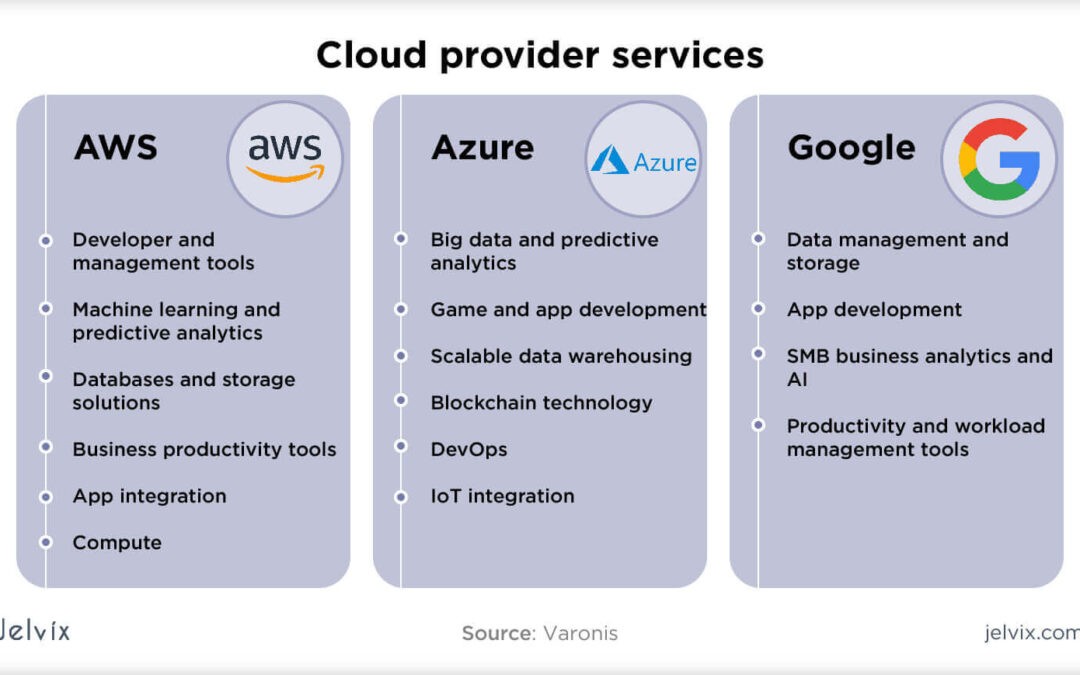 Finding the Right Fit: Azure vs. Other Cloud Providers