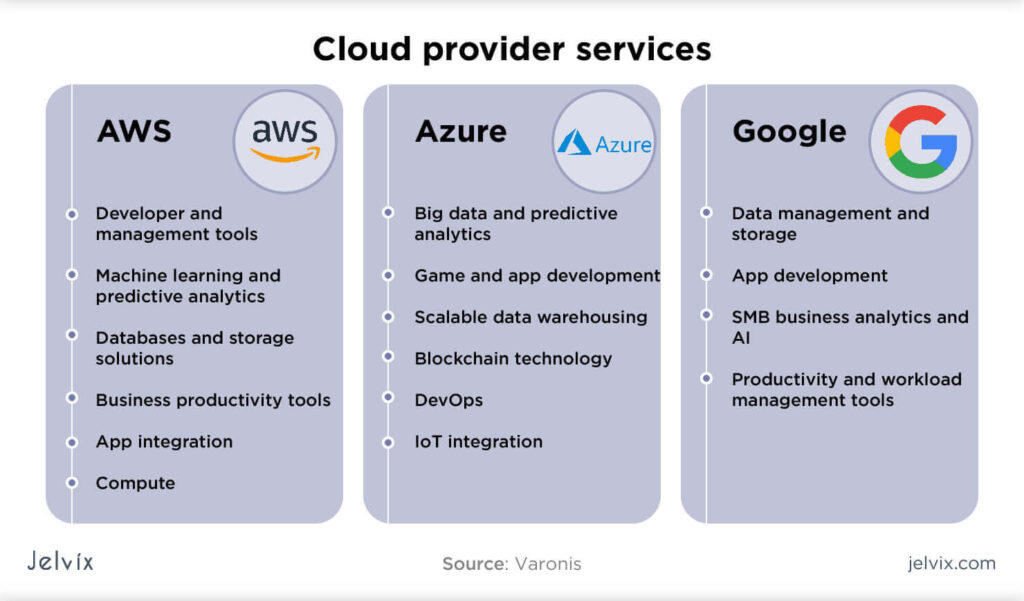 Finding the Right Fit: Azure vs. Other Cloud Providers