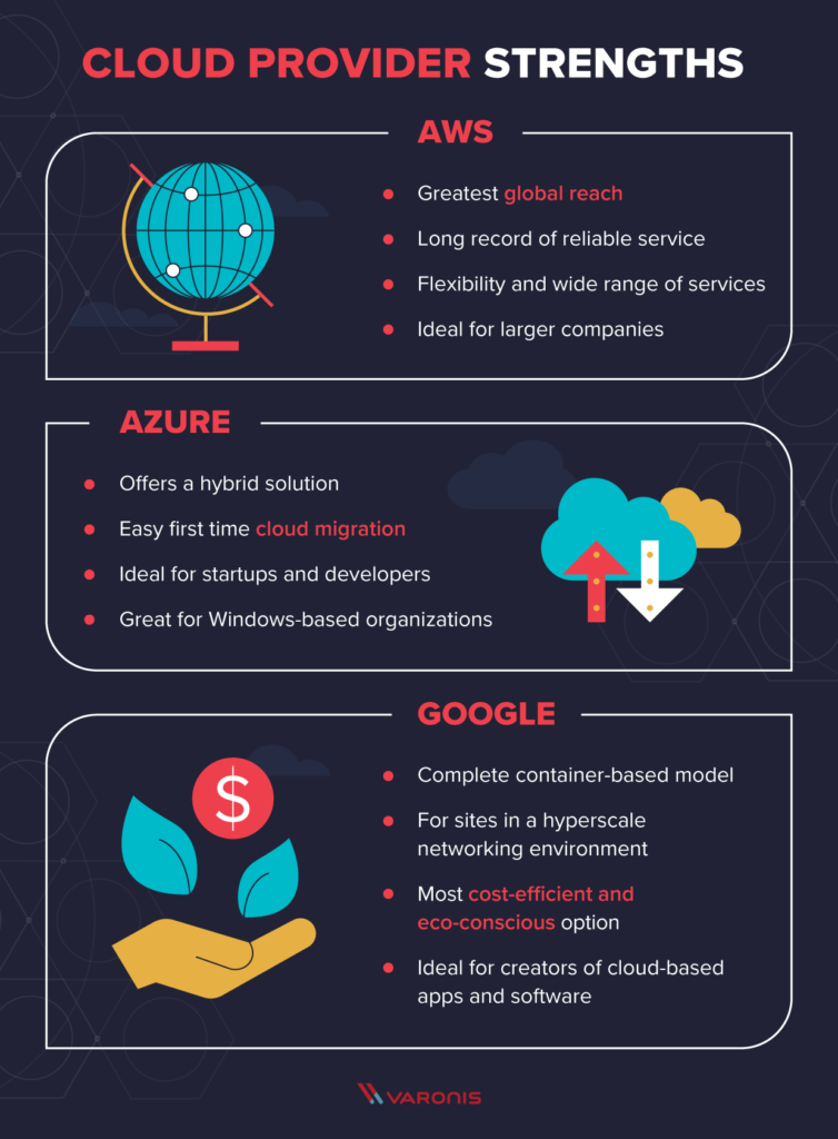 Finding the Right Fit: Azure vs. Other Cloud Providers