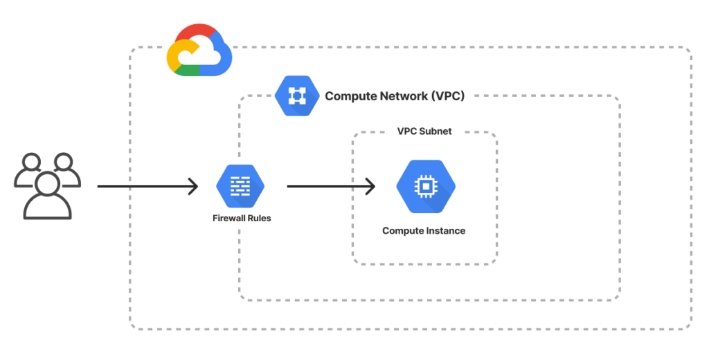 GCP Compute Engine: Building Virtual Machines in the Cloud