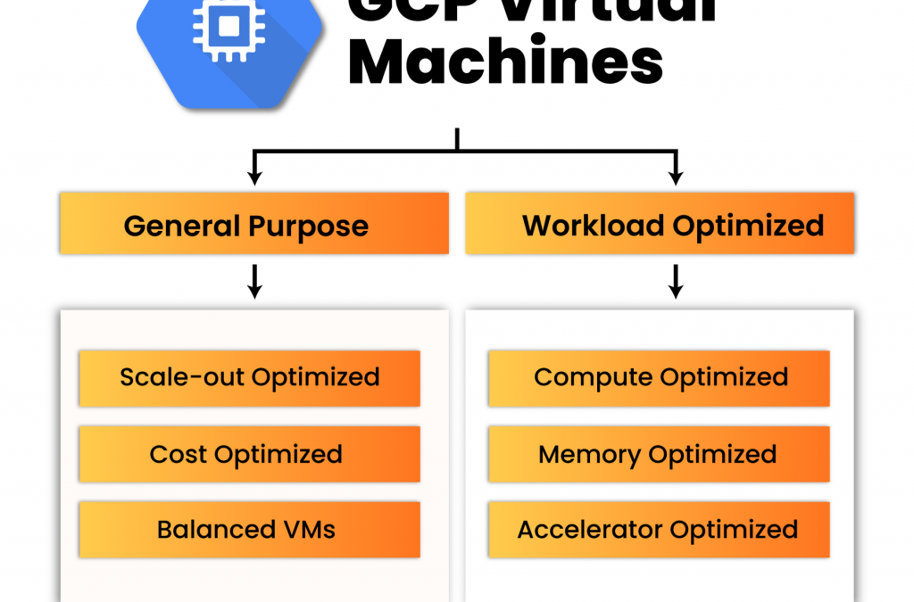 GCP Compute Engine: Building Virtual Machines in the Cloud