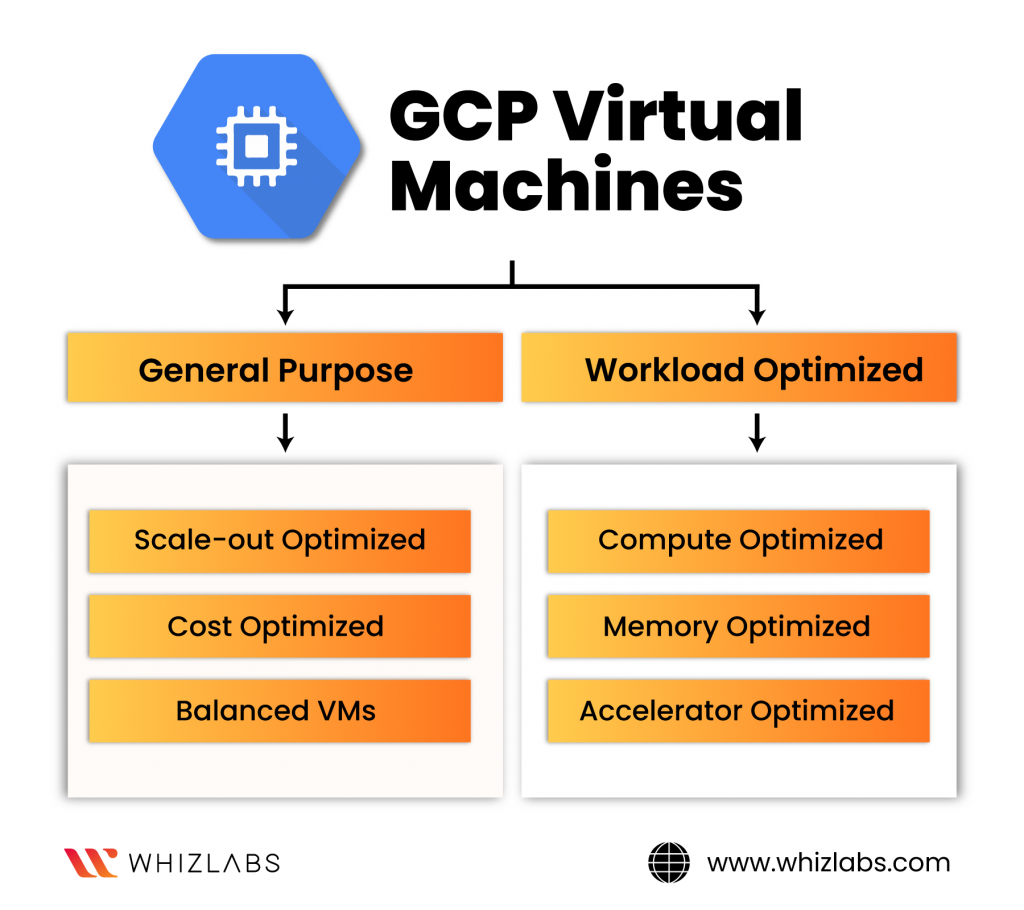 gcp compute engine building virtual machines in the cloud 3