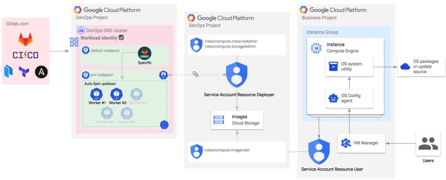 GCP Compute Engine: Building Virtual Machines in the Cloud