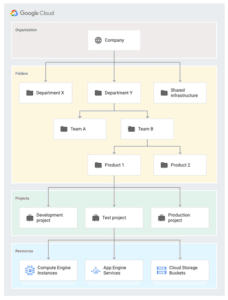 GCP IAM Best Practices: Securing Access and Managing Permissions