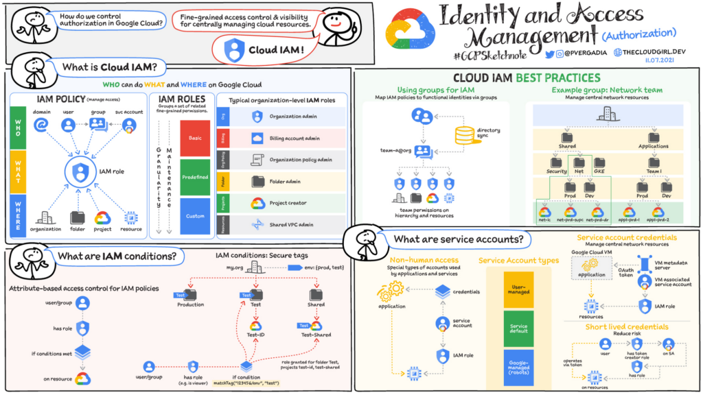 GCP IAM Best Practices: Securing Access and Managing Permissions