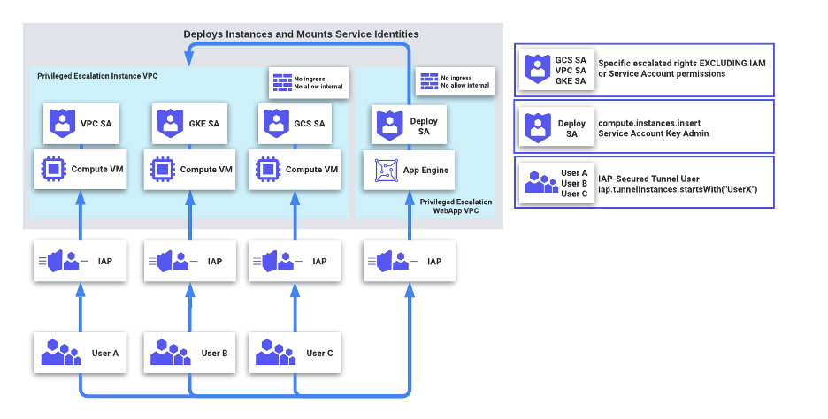 GCP IAM Best Practices: Securing Access and Managing Permissions