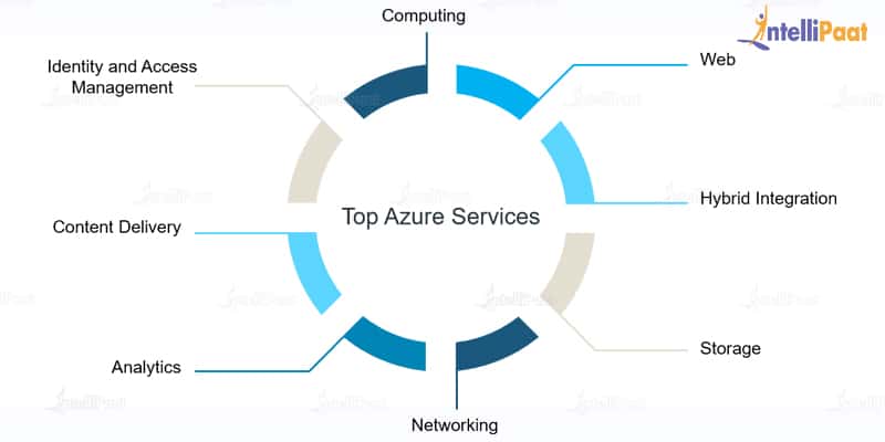 Getting Started with Azure: A Beginners Guide