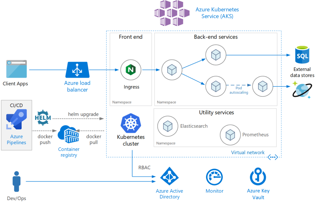 Getting Started with Azure Kubernetes Service (AKS)