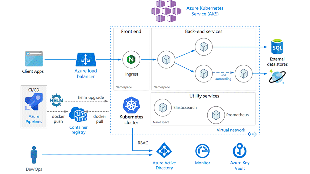 getting started with azure kubernetes service aks 1