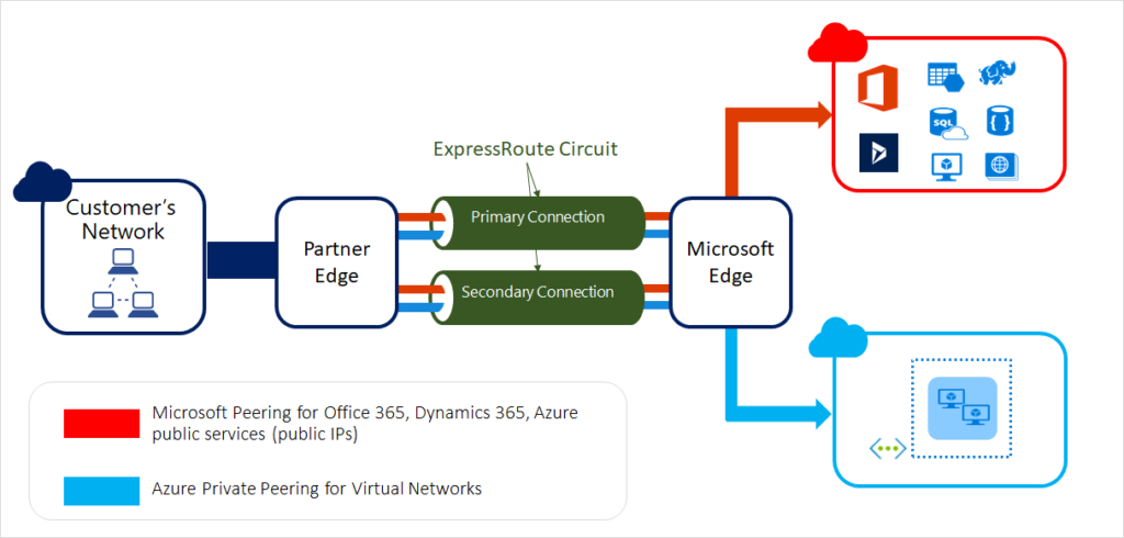 how to set up azure expressroute for dedicated network connections 2