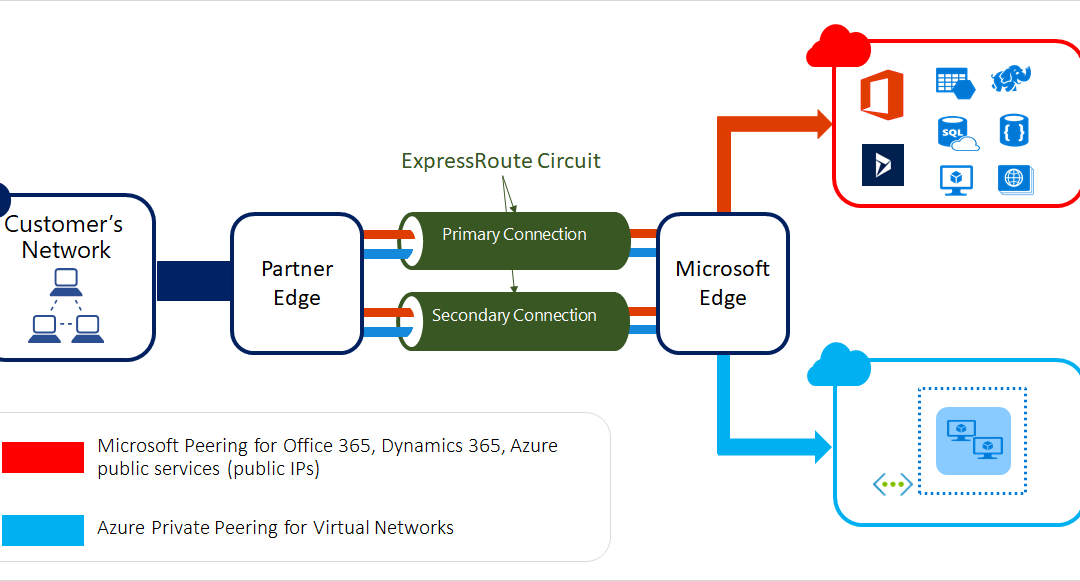 How to Set Up Azure ExpressRoute for Dedicated Network Connections