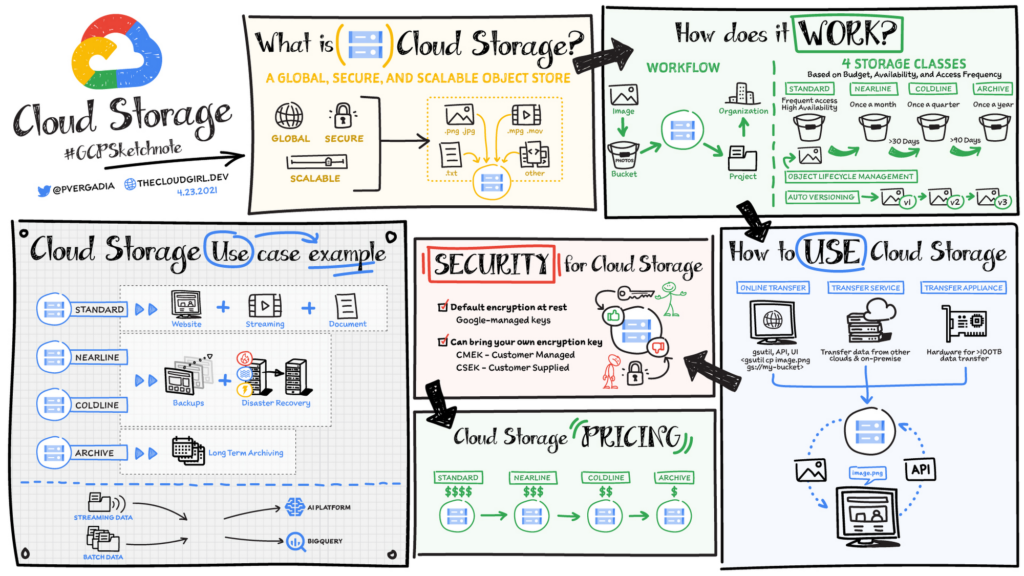 How to Use GCP Cloud Storage for Storing and Retrieving Data