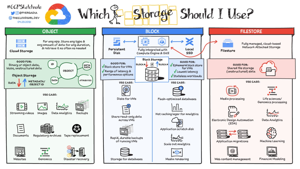 How to Use GCP Cloud Storage for Storing and Retrieving Data