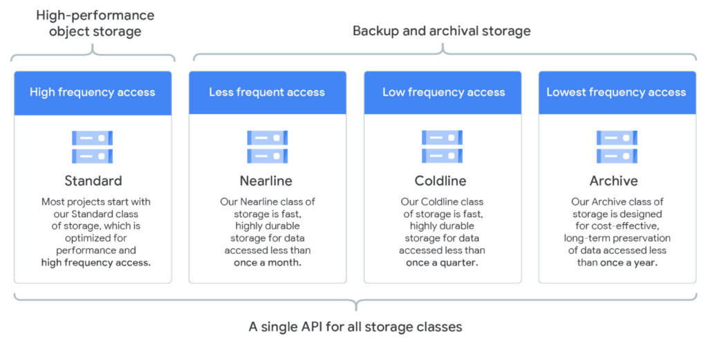 How to Use GCP Cloud Storage for Storing and Retrieving Data