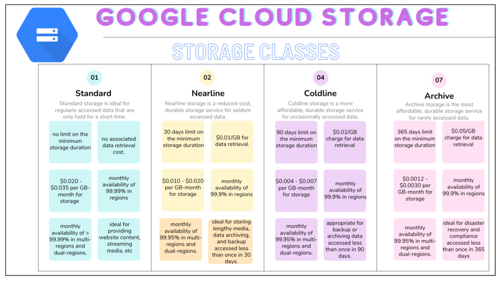 How to Use GCP Cloud Storage for Storing and Retrieving Data