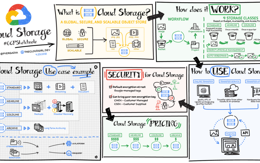 How to Use GCP Cloud Storage for Storing and Retrieving Data