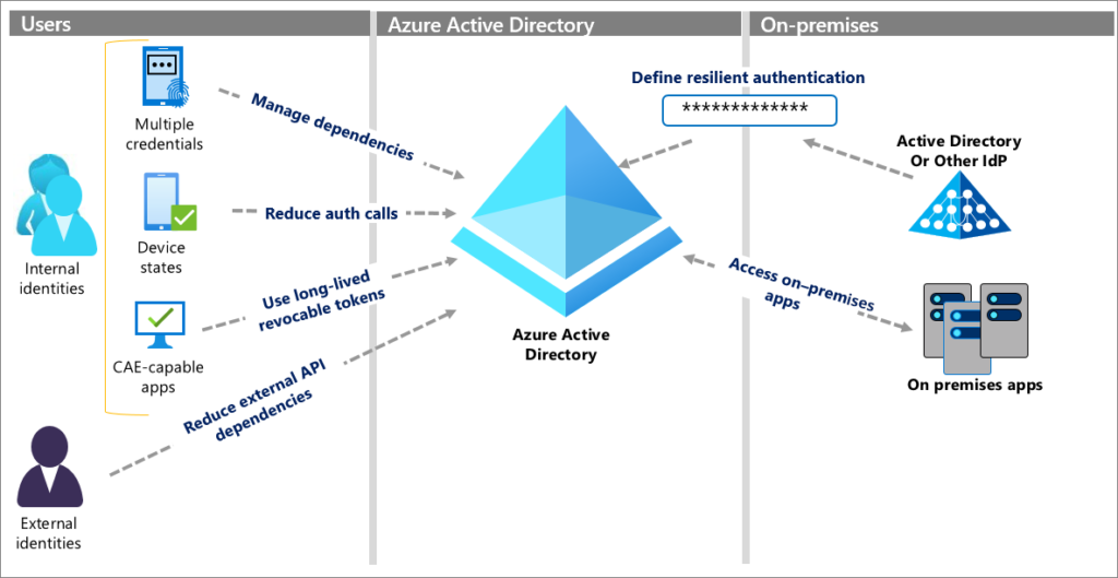 Introduction to Azure Active Directory for Identity and Access Management