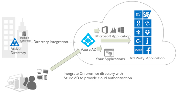 Introduction to Azure Active Directory for Identity and Access Management