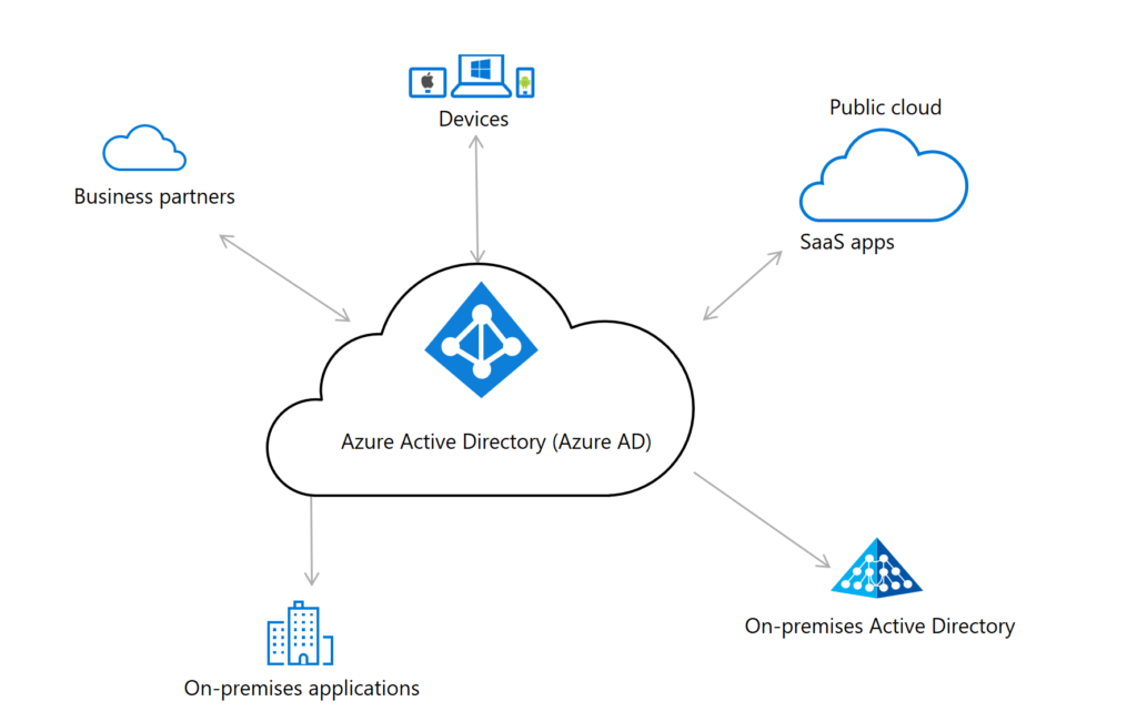 Introduction to Azure Active Directory for Identity and Access Management